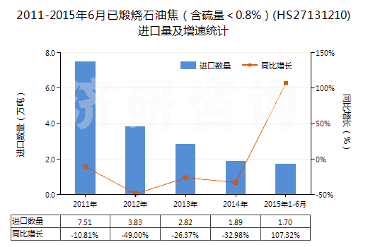 2011-2015年6月已煅燒石油焦（含硫量＜0.8%）(HS27131210)進(jìn)口量及增速統(tǒng)計(jì)